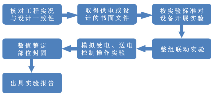 试验流程 试验流程