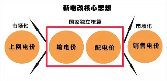 【电改话题】电改让市场主体获得红利 ? 【电改话题】电改让市场主体获得红利 ?