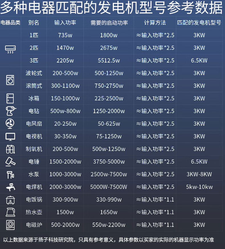 揚(yáng)子柴油發(fā)電機(jī)3KW-500KW 單三相手電啟動(dòng)(圖1)